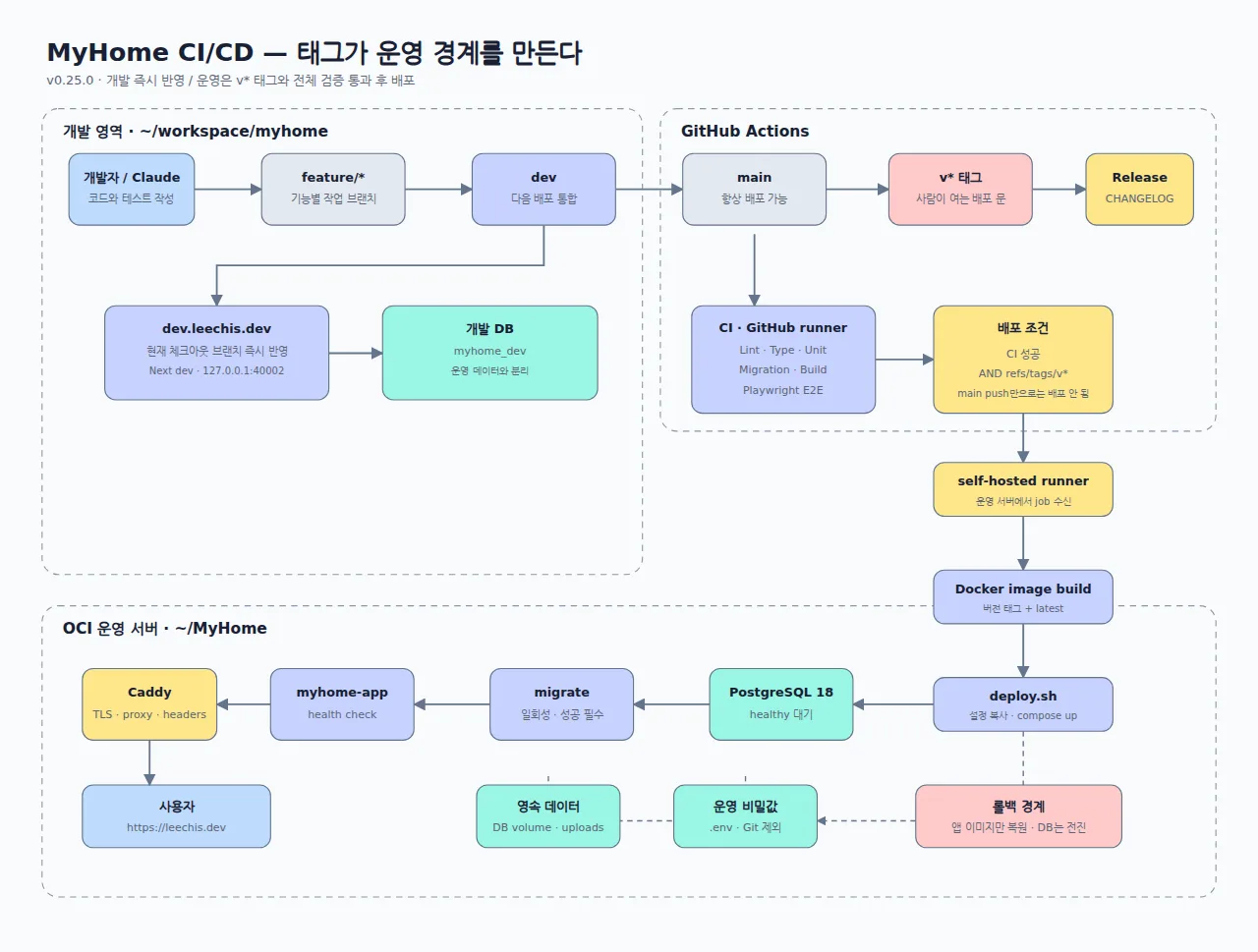 feature 브랜치부터 CI·태그 게이트·Docker Compose 운영 배포까지 이어지는 MyHome CI/CD 구조